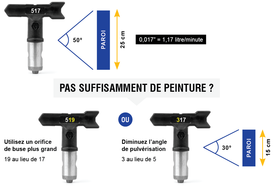 Quels filtres et quel garde-buse sont nécessaires pour ma buse de  pulvérisation ?