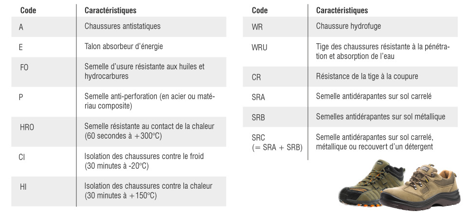 Les normes légales chaussures de sécurité : tout savoir pour être