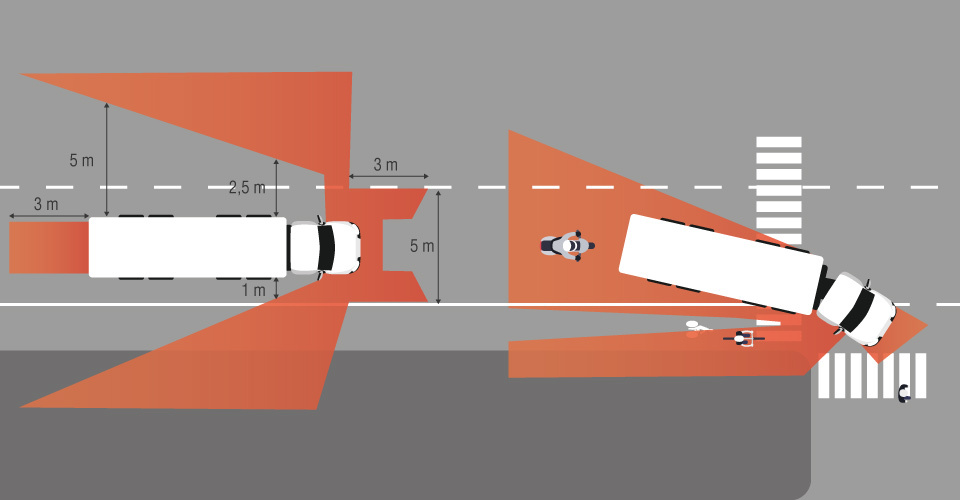 Réglementation sur la signalisation des angles morts - Virages