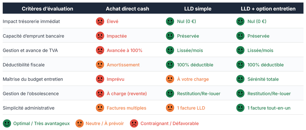 Analyse comparative LLD